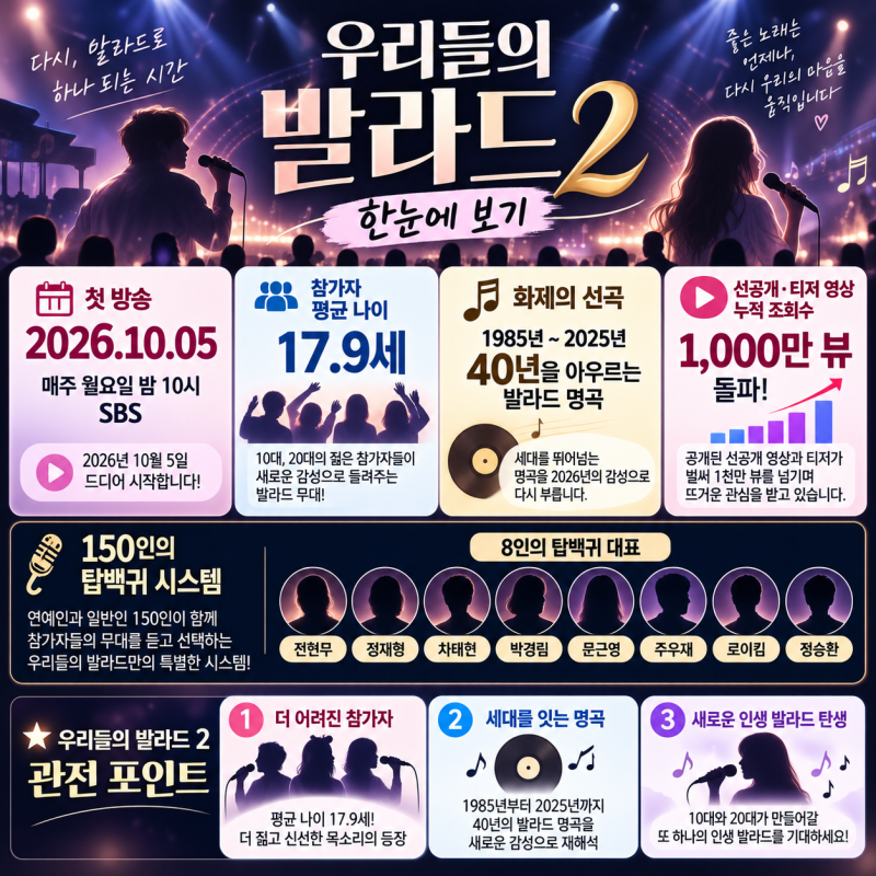 우리들의 발라드2 출연진·방송시간 총정리, 평균 17.9세가 다시 부르는 명곡 발라드