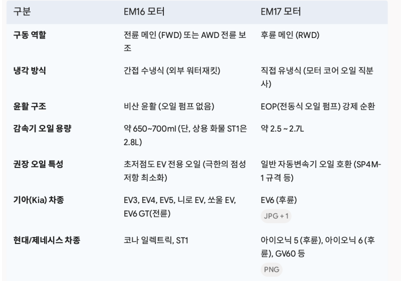 EM17(유냉식) EM16(수냉식) 다른 감속기 오일 , 차종별 규격 정보가 다릅니다.