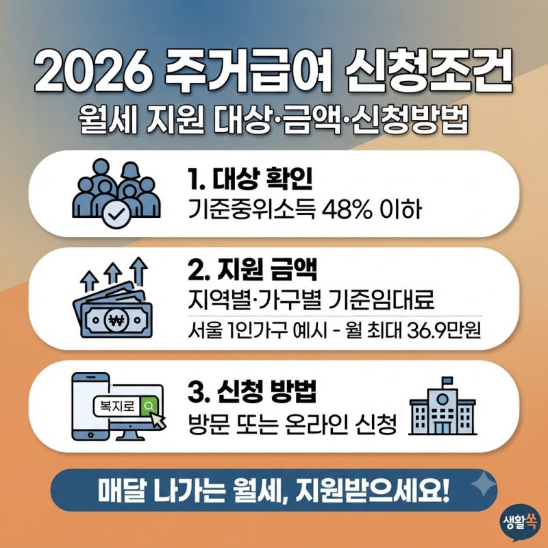 2026 주거급여 신청조건｜월세 지원 대상·금액·신청방법