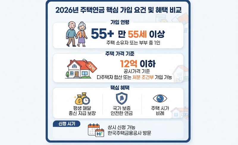 자식 눈치 보지 말고 내 집에서 평생 월세 받는 법 (2026년 주택연금 조건·신청 방법)