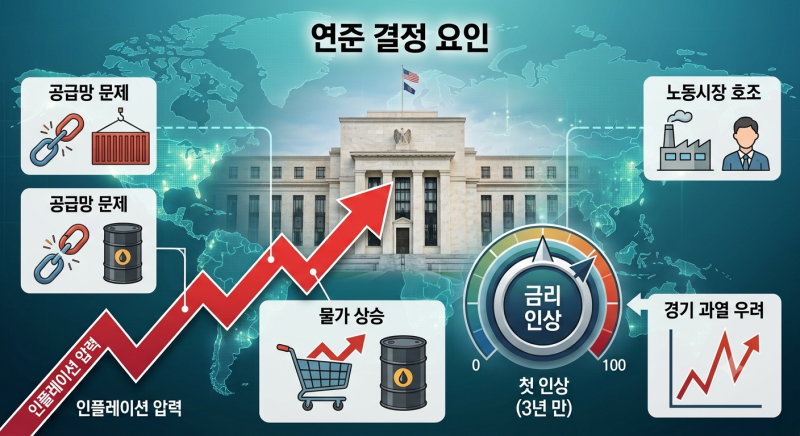 미국 기준금리, 3년 만에 왜 다시 올랐을까? (2026.9.16 연준 발표)