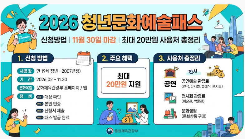 2026 청년문화예술패스 신청방법｜11월 30일 마감·최대 20만원 사용처 총정리