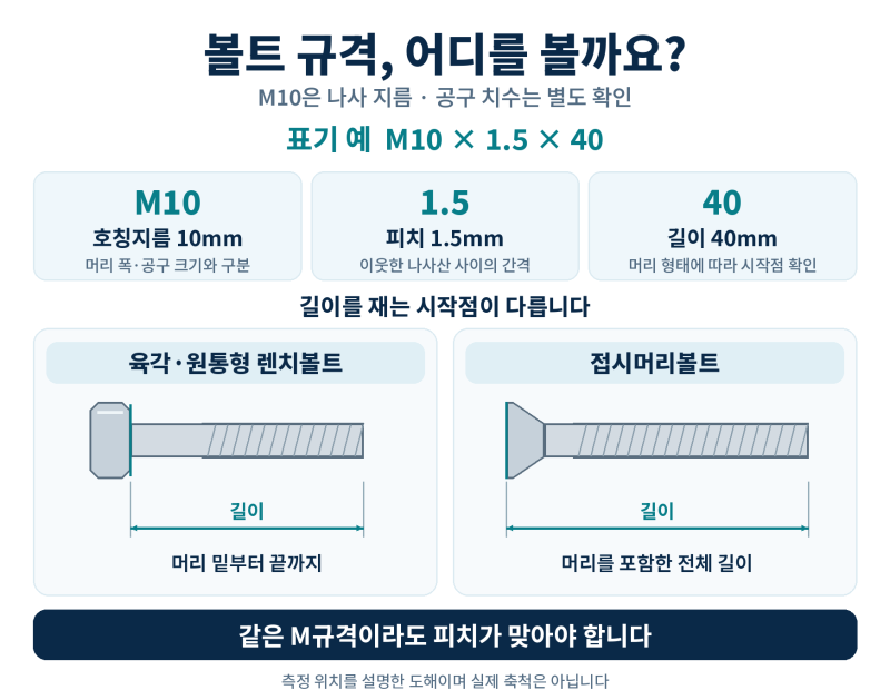 볼트·너트 종류 총정리｜모양·이름·용도 한눈에 구분하기