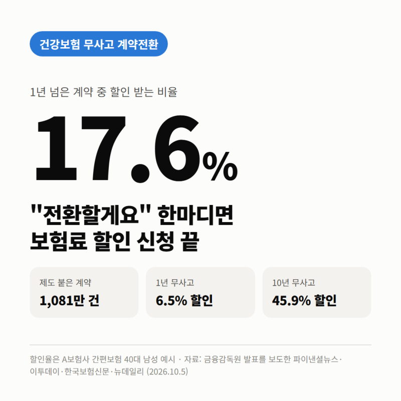 건강보험 무사고 할인 17.6%만 받았다, 10년 무사고 45.9%·"전환할게요" 한마디면 신청, 나도 대....