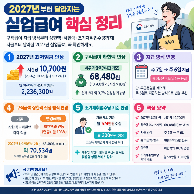 2027년 실업급여 달라진다? 구직급여 지급 방식부터 상한액·조기재취업수당까지 총정리