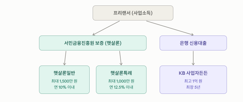 프리랜서 신용대출 조건 정리 (2026년 10월 기준)
