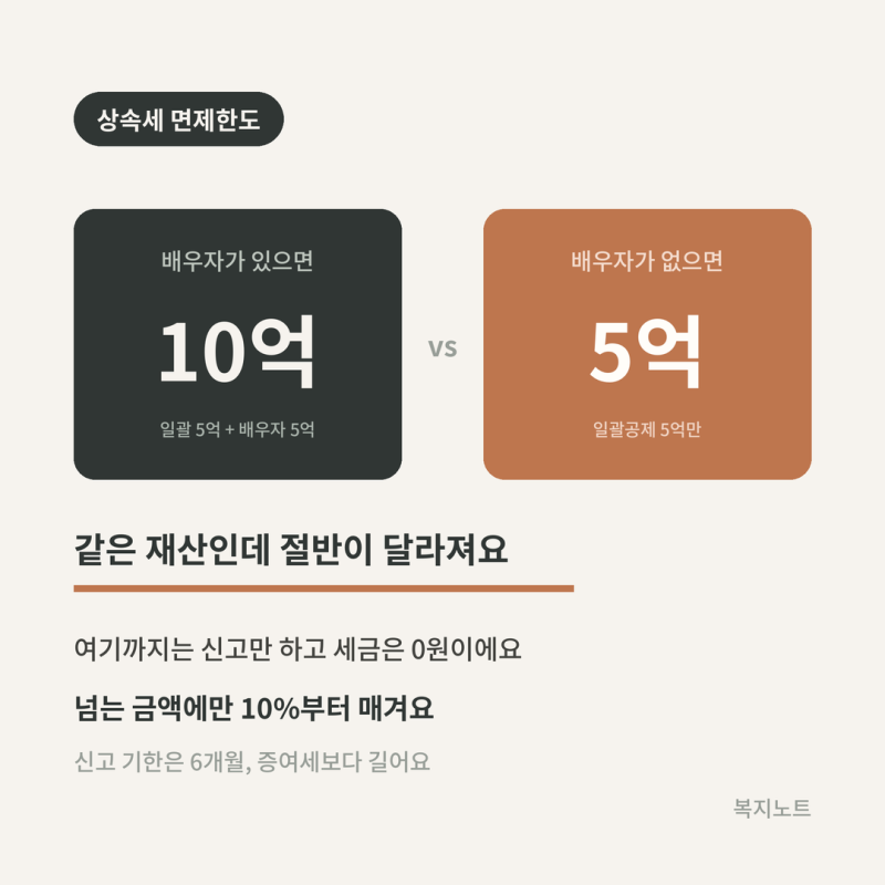 상속세 면제한도 10억, 배우자 없으면 5억