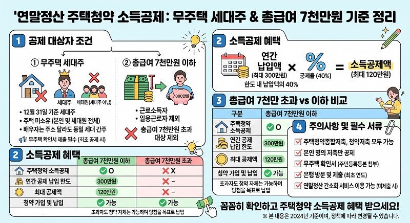 주택청약 소득공제 조건, 배우자도 될까? 2026 연말정산 정리