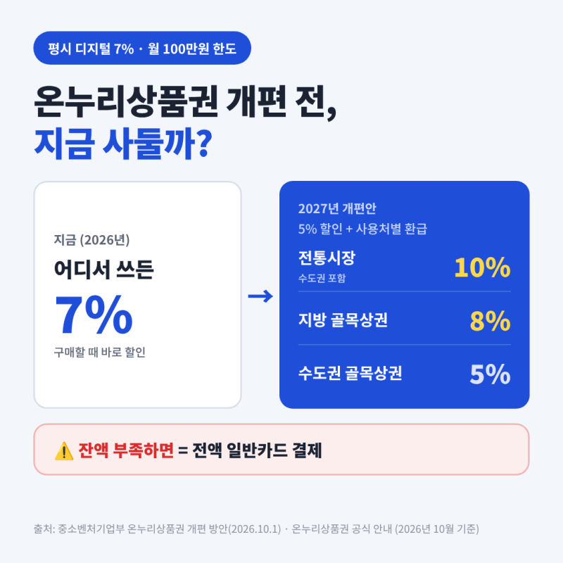 디지털 온누리상품권 구매 방법, 모르면 7% 할인 날아갑니다!