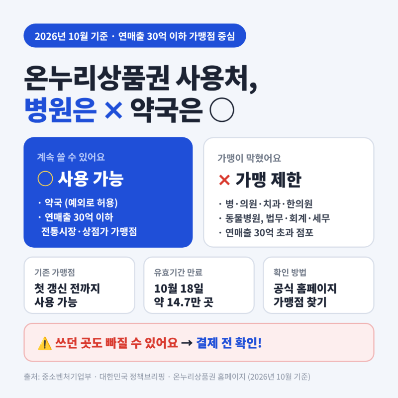 온누리상품권 사용처, 병원비 할인 곧 못 받아요!!