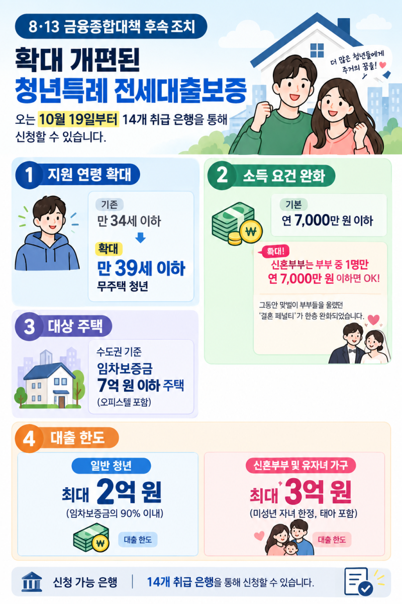 청년특례 전세대출보증 가계대출 총량 100% 제외! 만 39세 확대 및 부동산 시장에 미칠 영향 분....