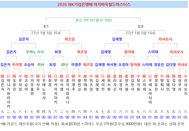 2026.10.5. IBK 기업은행배 여자바둑 월드마스터스 8강전 결과 최정-위즈잉, 김채영-탕자원, 김채....