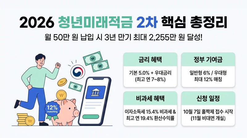 2026 청년미래적금 2차 신청 총정리: 연 19.4% 환산금리의 진실·만기 2,255만 원 수령액 & 청년도....