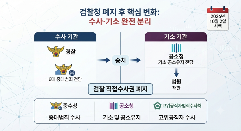 검찰청 폐지 후 뭐가 달라졌나? 중수청 뜻·공소청 뜻과 하는 일, 차이 총정리