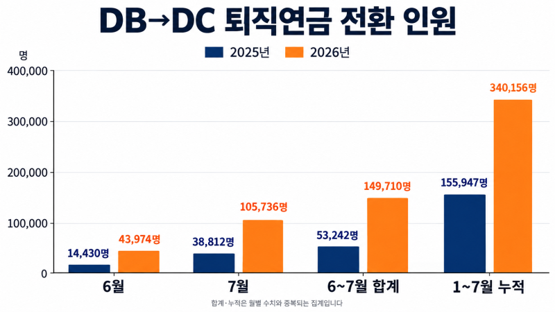 퇴직연금 DB→DC 전환 급증, 다시 돌아가기 전에 알아야 할 조건