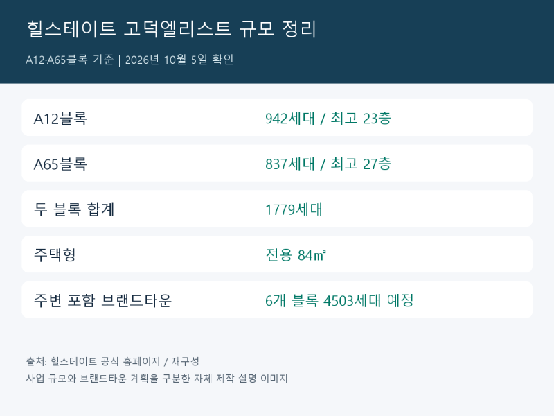 평택 고덕 힐스테이트 고덕엘리스트 분양 정보, 입지와 단지 규모 정리