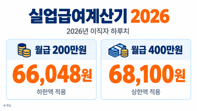 실업급여계산기 2026 (월급이 두 배여도 하루 차이는 2,052원입니다)