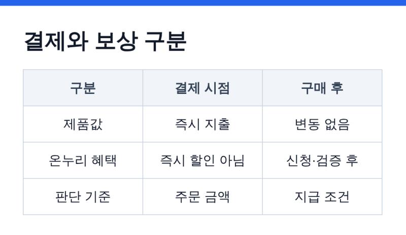 갤럭시버즈 온누리 방법, '직접 결제' 아닌 사후 신청, 현재 행사 확인이 먼저였다