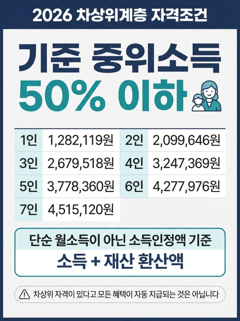 2026 차상위계층 자격조건 및 확인서 발급방법 | 중위소득 50% 혜택 총정리