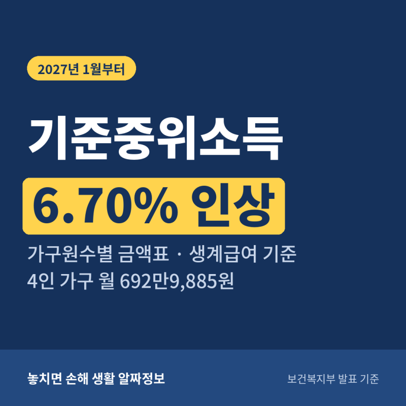 2027 기준중위소득 6.70% 인상, 가구원수별 금액표·생계급여 기준