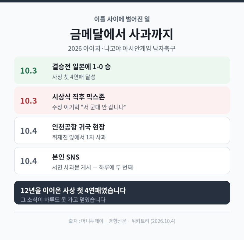 병역면제 이기혁 비하인드, 금메달 다음 날 주장이 두 번 고개 숙인 이유