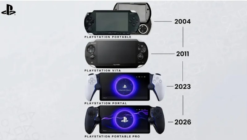 PS6 휴대용 곧 나온다? 소니 슬림형 플레이스테이션 휴대용 게임기 PS4·PS5 게임 지원 하위호완....