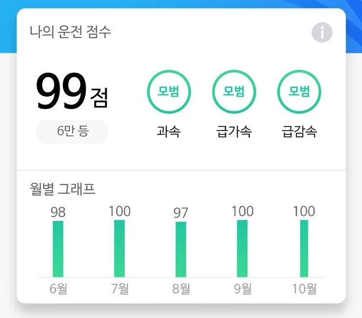 티맵 운전점수 90점 넘었는데 보험료 할인 못 받았다더니, 결국 이유가 따로 있었다