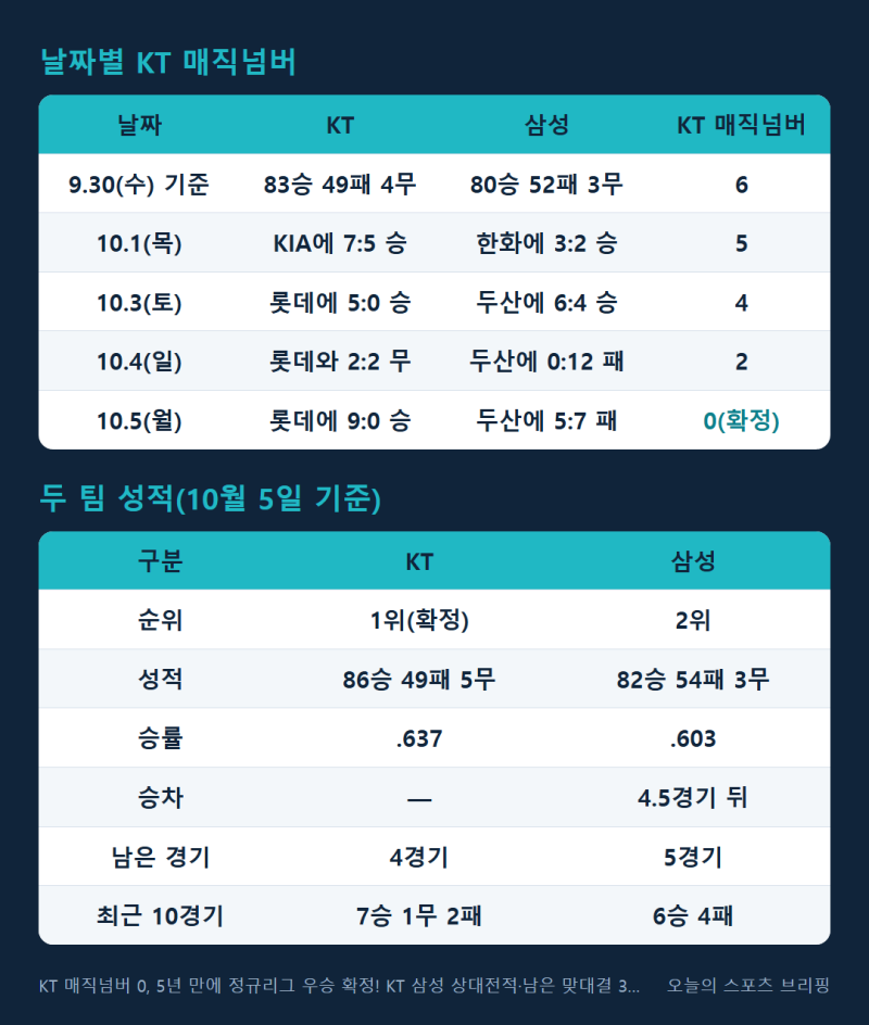 KT 매직넘버 0, 5년 만에 정규리그 우승 확정! KT 삼성 상대전적·남은 맞대결 3경기 일정