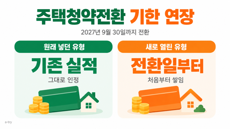 주택청약전환 기한 연장 (2027년 9월까지 늘었지만 새로 열리는 주택 유형의 실적은 전환한 날....