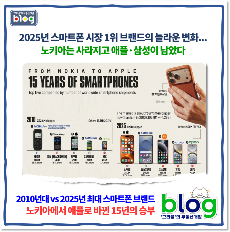 2025년 스마트폰 시장 브랜드..노키아는 사라지고 애플·삼성이 남았다