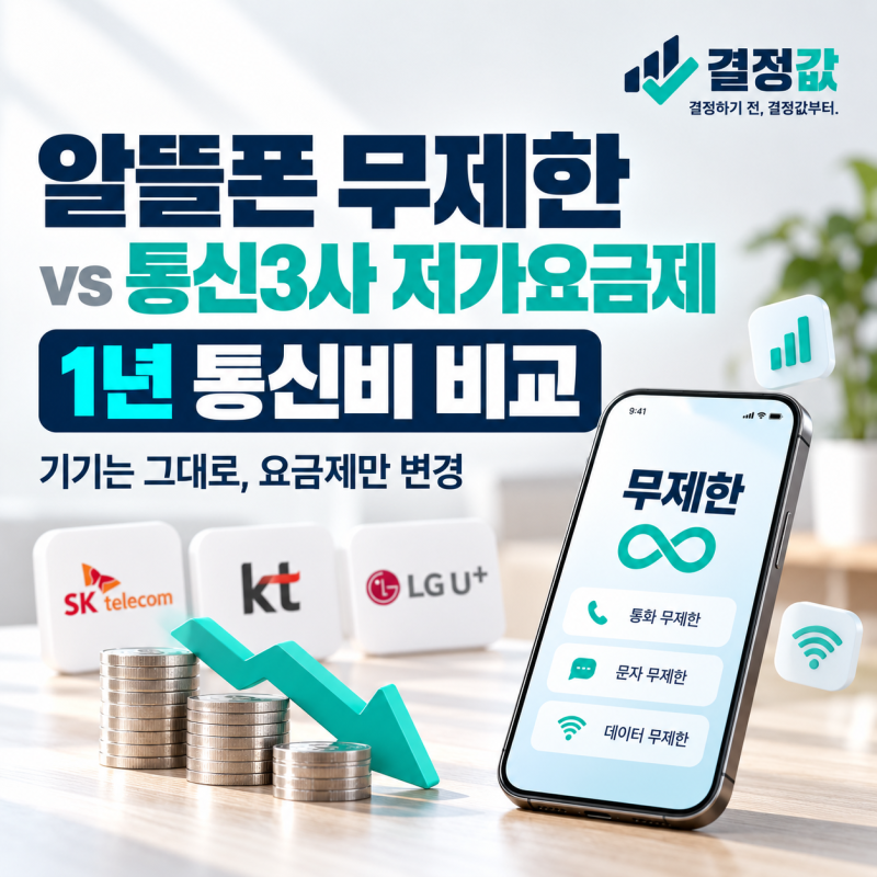 알뜰폰 무제한 vs 통신3사 저가요금제, 1년 통신비 비교