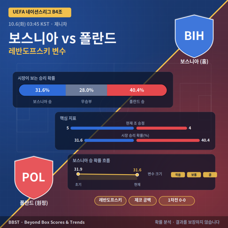 [네이션스리그] 10월 6일 보스니아 폴란드 분석 | 레반도프스키 출전이 가를 B4조 2위 싸움