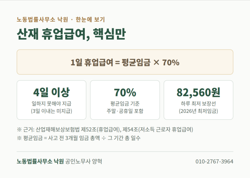 산재 치료 중 월급 대신 받는 휴업급여