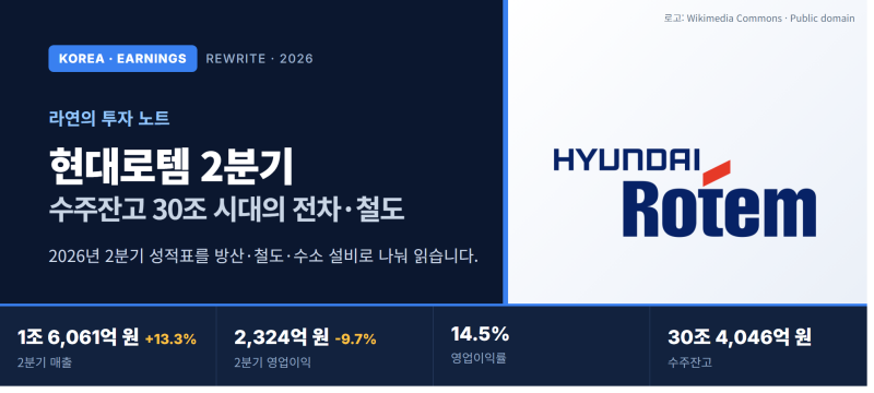 현대로템 2분기 — 매출 1조 6,061억(+13.3%), 영업이익 2,324억(-9.7%)… 수주잔고 30조 시대의 전차....