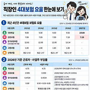 2026~2027 년 4대보험 요율 인상안 총정리 근로자 사업주 부담 비율