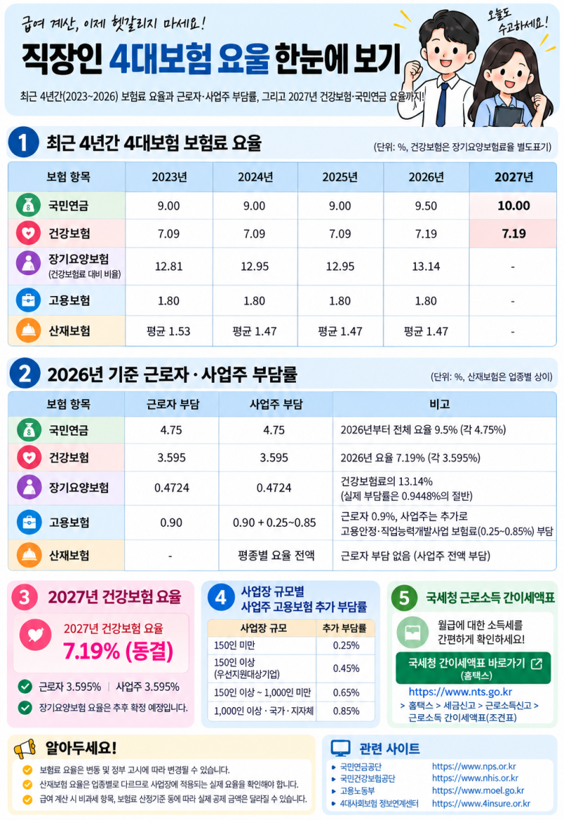 2026~2027 년 4대보험 요율 인상안 총정리 근로자 사업주 부담 비율