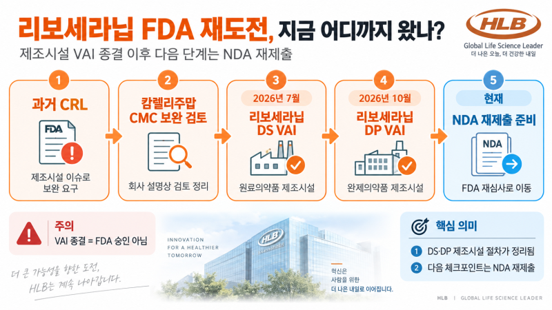 HLB 리보세라닙 VAI 종결, 이제 무엇이 남았나?