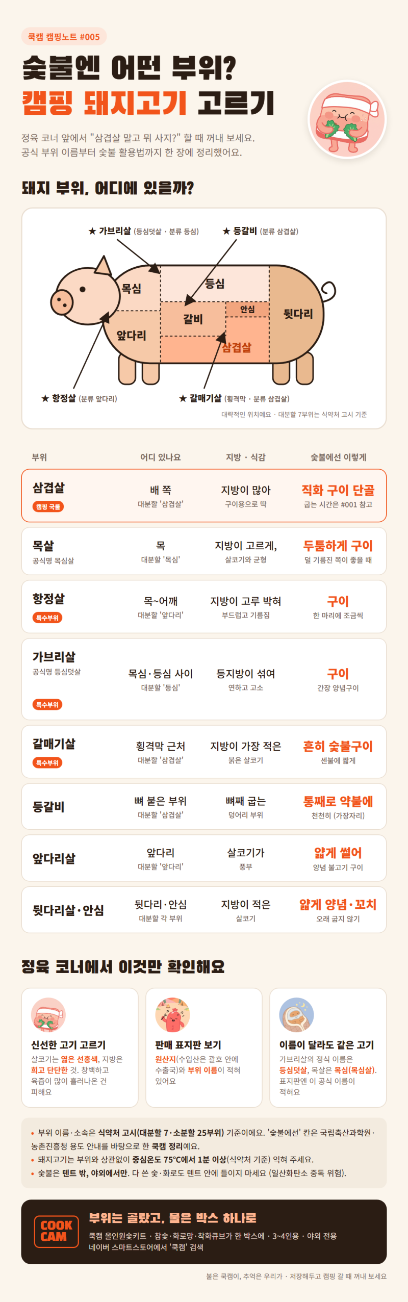 [쿡캠 캠핑노트 #005] 캠핑용 돼지고기 부위 고르기 | 삼겹살·목살부터 항정살·가브리살·갈....