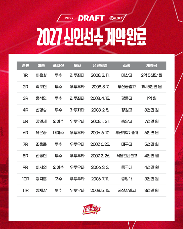 SSG ‘청라돔 미래’ 이윤성에 2억5000만원…신인 11명 계약 완료