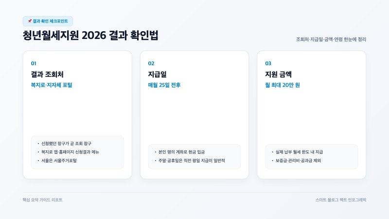 청년월세지원 2026 결과 왜 이렇게 늦어질까? 지급일과 조회 방법 총정리