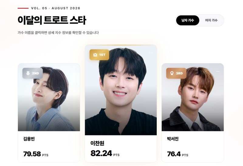 이찬원 KSI 트로트 3개월 1위, 남자부 정상 수성과 김다현의 첫 1위 달성