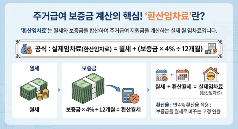 "전세·월세 보증금도 월세로 바뀐다?" 2026 주거급여 보증금 환산 계산법 총정리