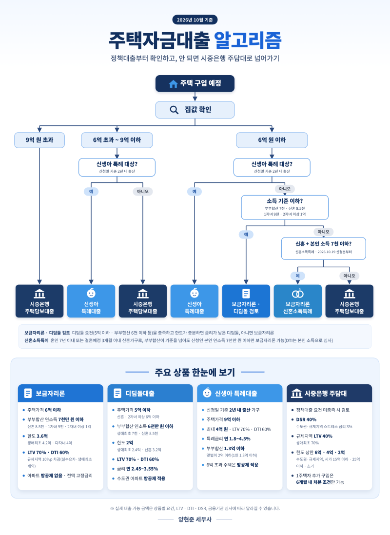 [내집마련하기_6] 정책대출 총정리(feat. 결혼 페널티 해소 최신 반영)