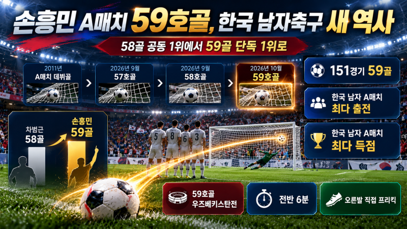 손흥민 A매치 59호골 달성, 차범근 58골 넘어 한국 남자축구 최다골 신기록
