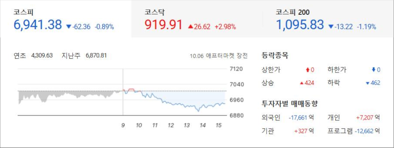 코스피 7,000선 하루 만에 이탈, 코스닥은 900선 회복했어요