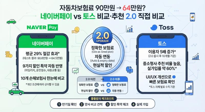 자동차보험 90만원 내다가 64만원? 네이버페이 vs 토스 비교·추천 2.0 직접 뜯어봤어요