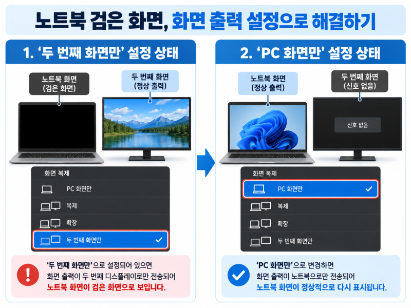 노트북 검은 화면, 마우스 커서가 보일 때와 안 보일 때 해결 순서