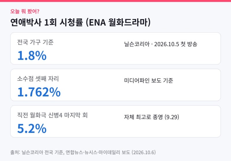 연애박사 시청률 1.8%... 전작 신병4 5.2%와 비교해 보면 (ENA 월화드라마)