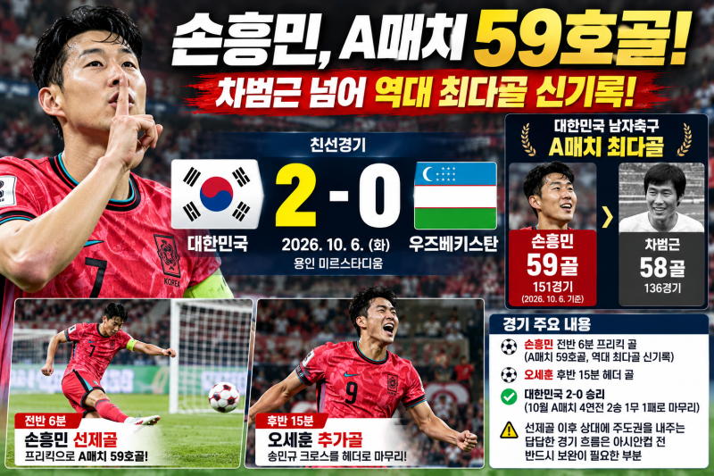 손흥민 역사적인 A매치 59호골! 차범근 넘어 역대 1위…한국, 오세훈 연속골로 우즈베키스탄 2....