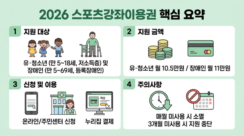 스포츠강좌이용권 2026｜월 10만5천원·장애인 11만원 신청방법
